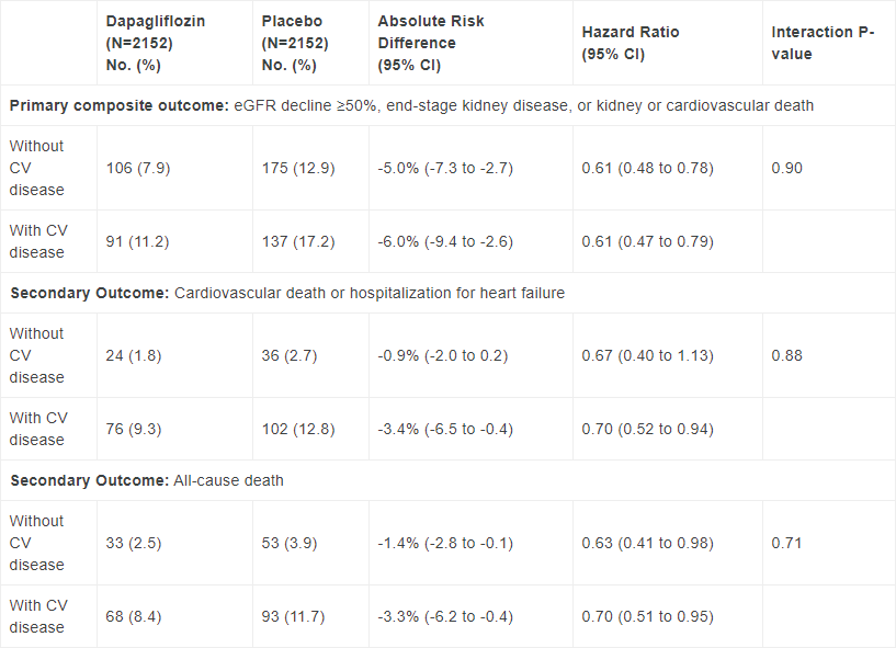 Primary and secondary endpoints table